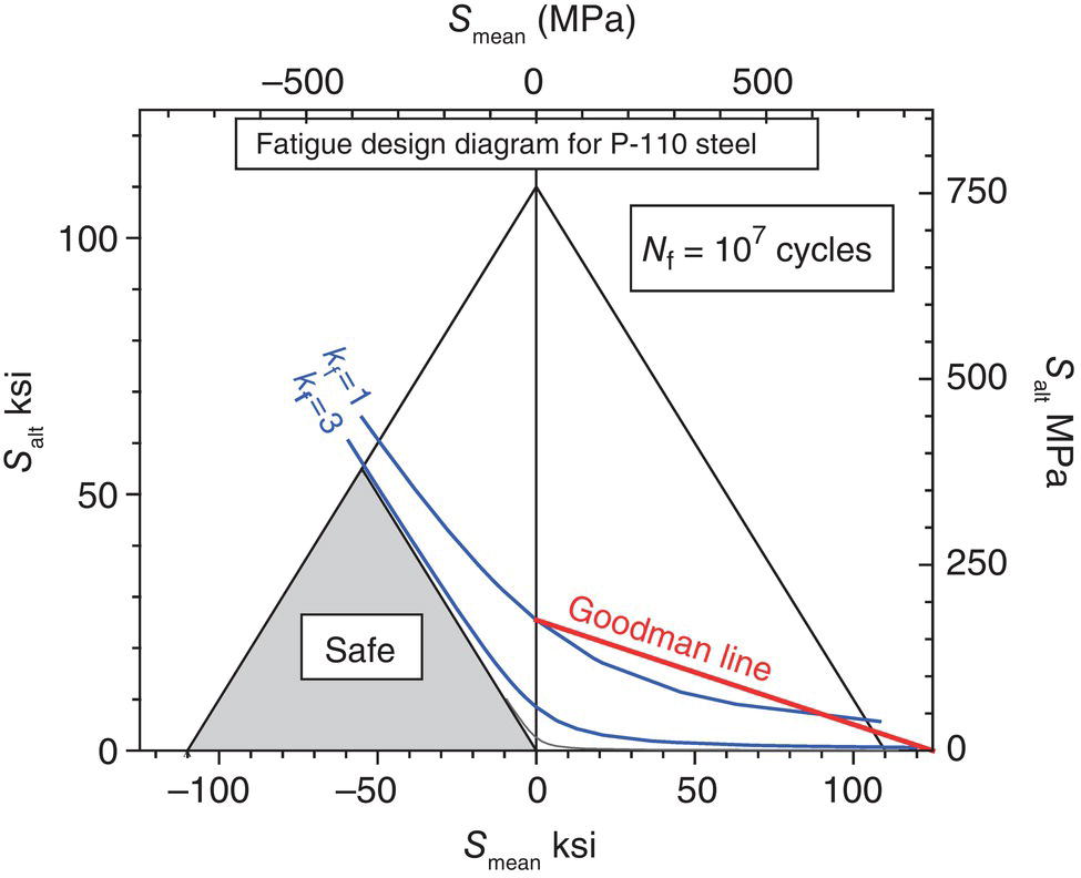 Triangular fatigue design diagram for P-110 steel with S_mean on the horizontal axis and S_ alt on the vertical axis. Includes goodman line and safe region shaded. N subscript f equals 10 to the power 7 cycles are shown.