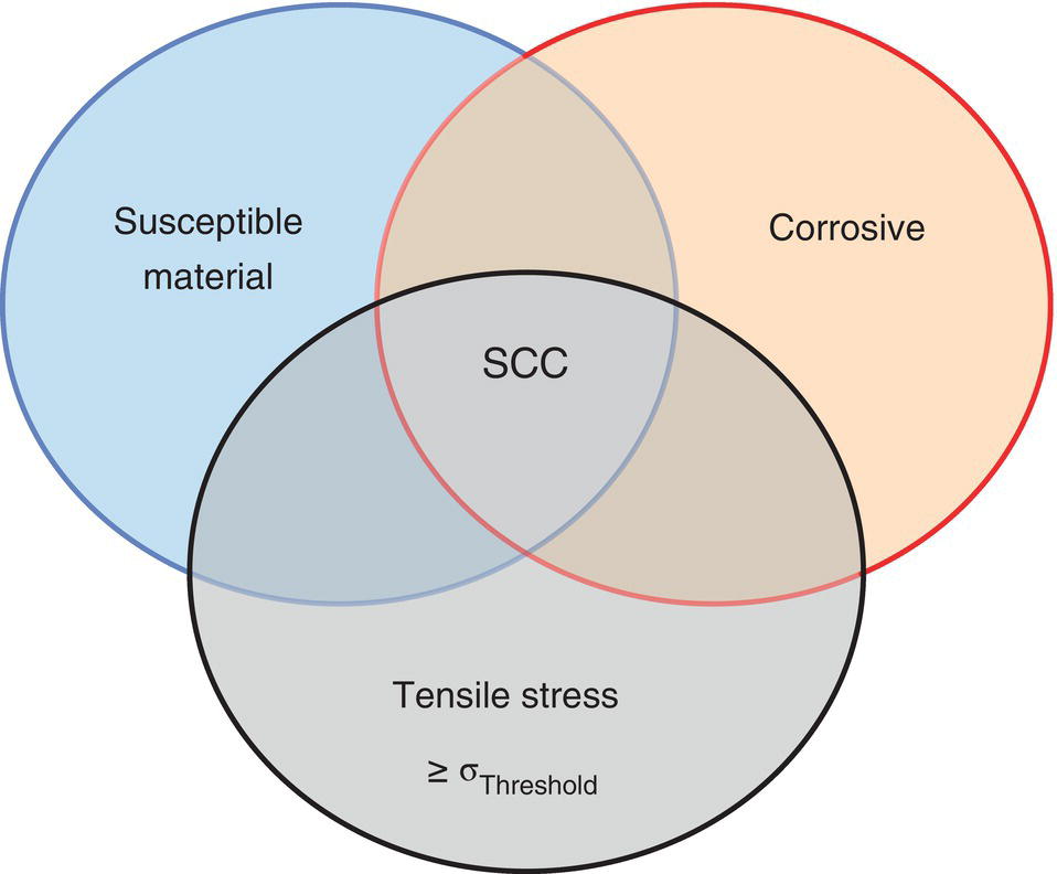A Venn diagram with three overlapping circles labeled susceptible material, corrosive, and tensile stress greater than or equal to the sigma threshold. The overlapping area of all three circles is labeled S C C.
