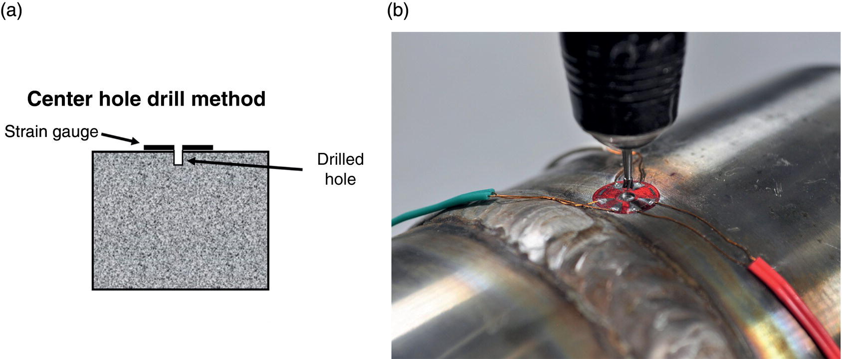 Two diagrams. a. Diagram of the center hole drill method showing a strain gauge and drilled hole in a material block. b. Close-up of a drill creating a small hole in a metal pipe with a visible weld seam and attached strain gauge wires for stress analysis.