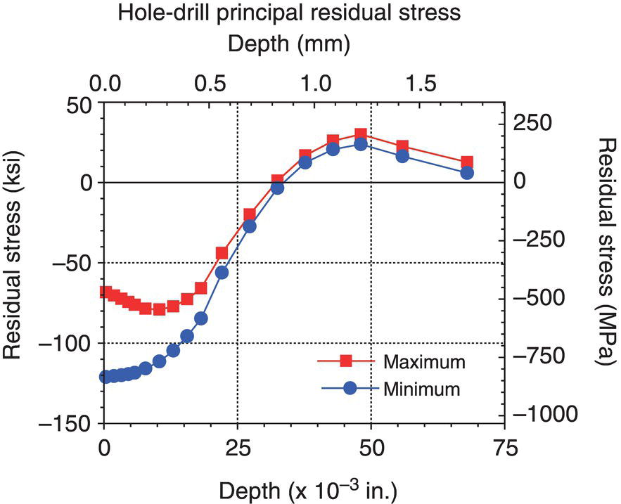 A graph shows the residual stress versus depth from the hole-drill test. The x-axis: Depth in millimeters and inches. The left y-axis shows residual stress in kilopound per square inch and the right y-axis in megapascal. The maximum stress line is square markers; the minimum stress line is circular. The maximum starts at 0 and rises to 100 kilopounds per square inch, while the minimum trends downward.