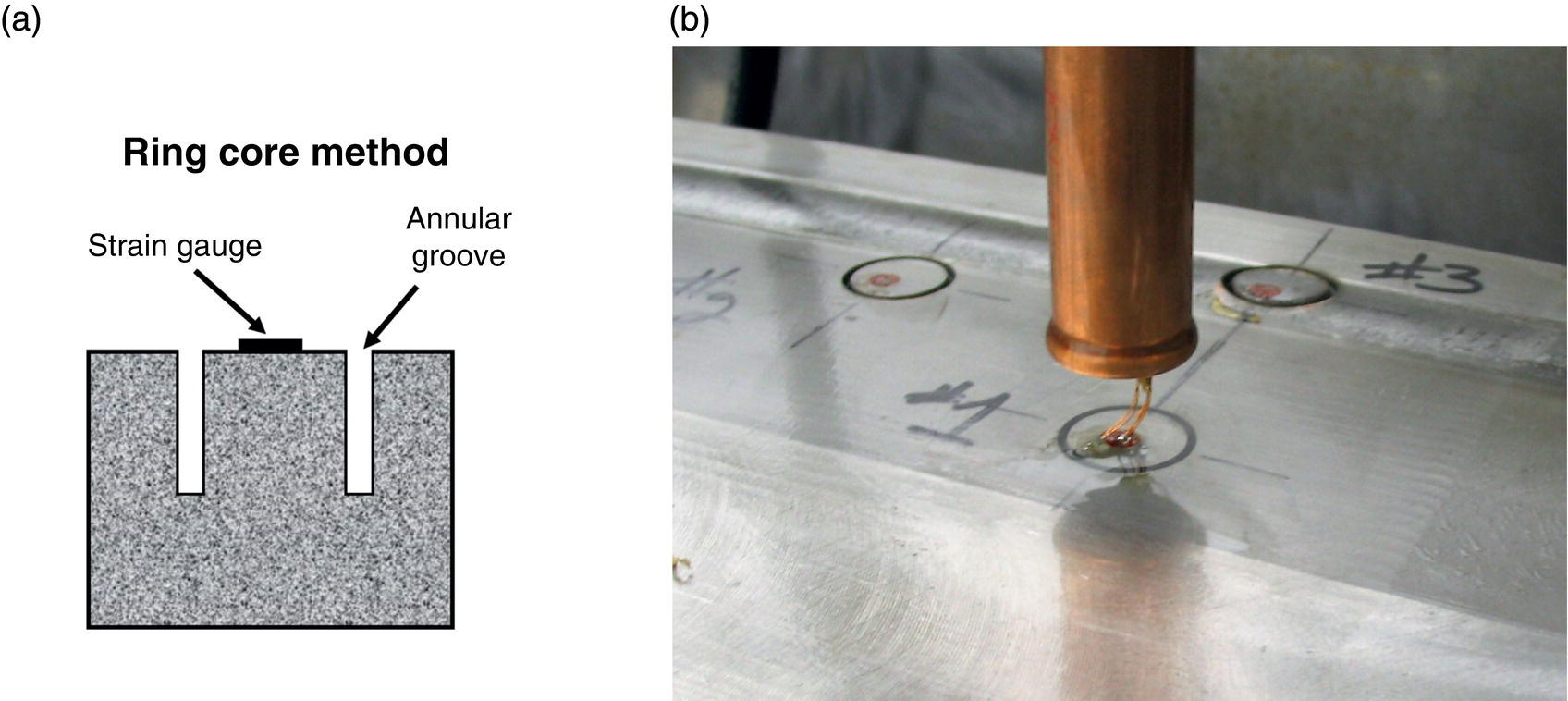 A diagram and an image. a. A diagram of the ring core method with labels for strain gauge and annular groove. b. An image depicts a metal surface with a tool creating a groove, two drawn circles marked with numbers, and partially visible inscriptions.