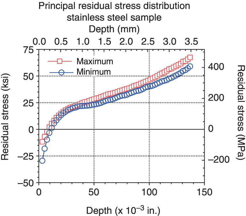 A graph displays the principal residual stress distribution in a stainless steel sample. The x-axis shows depth in 10 to the power of negative 3 inches and millimeters. Y-axes show residual stress in kilopound per square inch and megapascal. Maximum stress is marked with squares; minimum stress with circles, both increasing with depth.