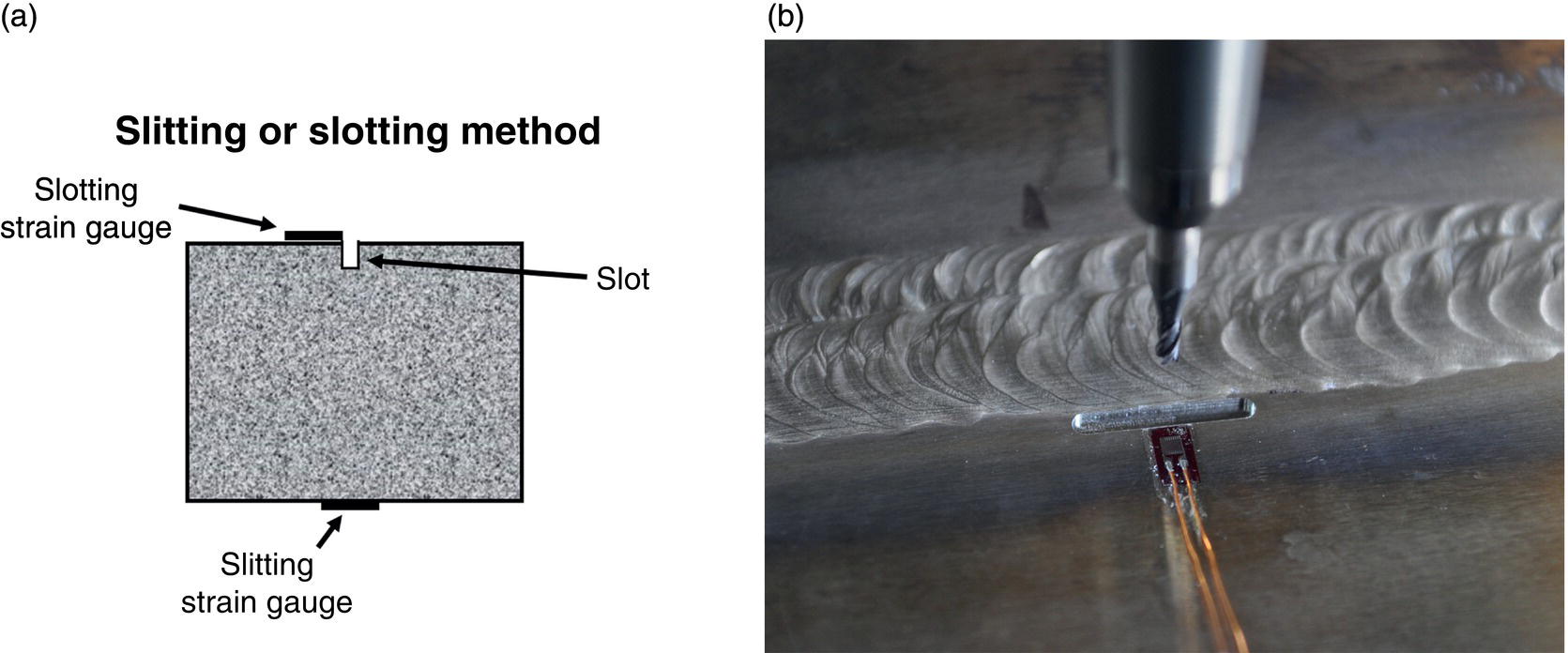 A diagram and an image. a. A diagram shows the slitting or slotting method with labeled slotting and slitting strain gauges on a square material sample. b. A close-up image of a tool creating a slot on a metal surface with visible grooves and texture.