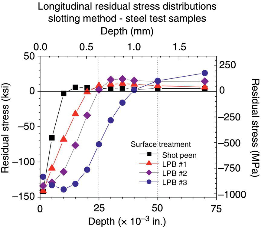A graph shows longitudinal residual stress distributions in steel samples using the slotting method. The x-axis shows depth, and the y-axis shows residual stress. Lines represent four surface treatments: shot peen and three L P B variations, indicating stress changes with depth.