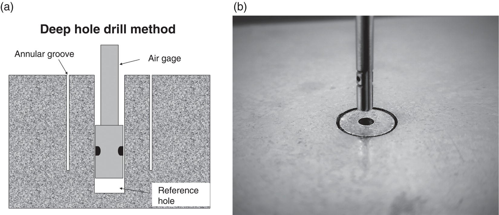 A diagram and an image. a. A diagram of the deep hole drill method, showing a tool with an annular groove and air gage over a textured surface with a reference hole. b. A close-up image of a drill pressing into a circular mark on a flat surface demonstrates the technique in practice.