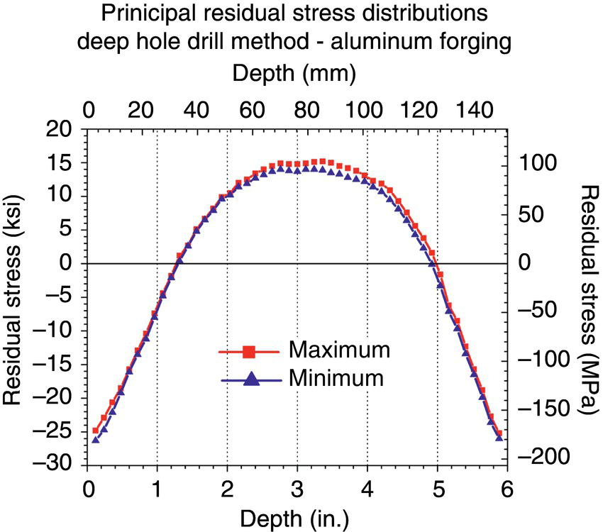 A graph shows the principal residual stress distributions in the deep hole drill method for aluminum forging. Depth is measured in millimeters 0 to 140 and inches 0 to 6 on the x-axis. Residual stress is shown in kilopound per square inch and megapascal on the y-axis. Curves for maximum and minimum stresses are plotted.