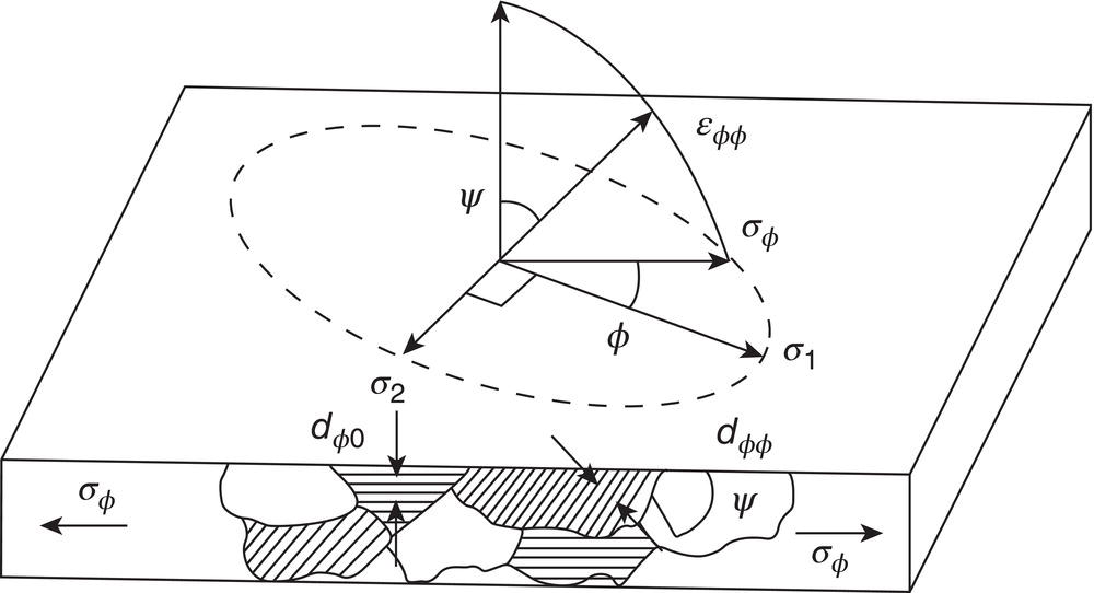 An illustration of a rock sample with mohr circle analysis. Arrows indicate principal stresses sigma 1, 2, and shear components. Angles phi and phi represent orientation and dilation. An elliptical shape encircles stress directions, and hashed areas show variation in material composition.