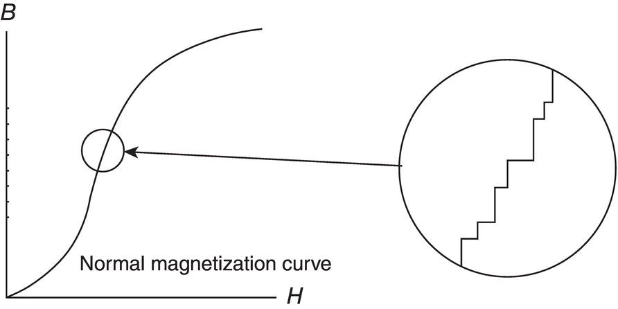 A graph shows the normal magnetization curve with magnetic field H on the x-axis and magnetic induction B on the y-axis. An inset magnified section reveals a stepped curve close-up, illustrating detail in the curve’s initial region.