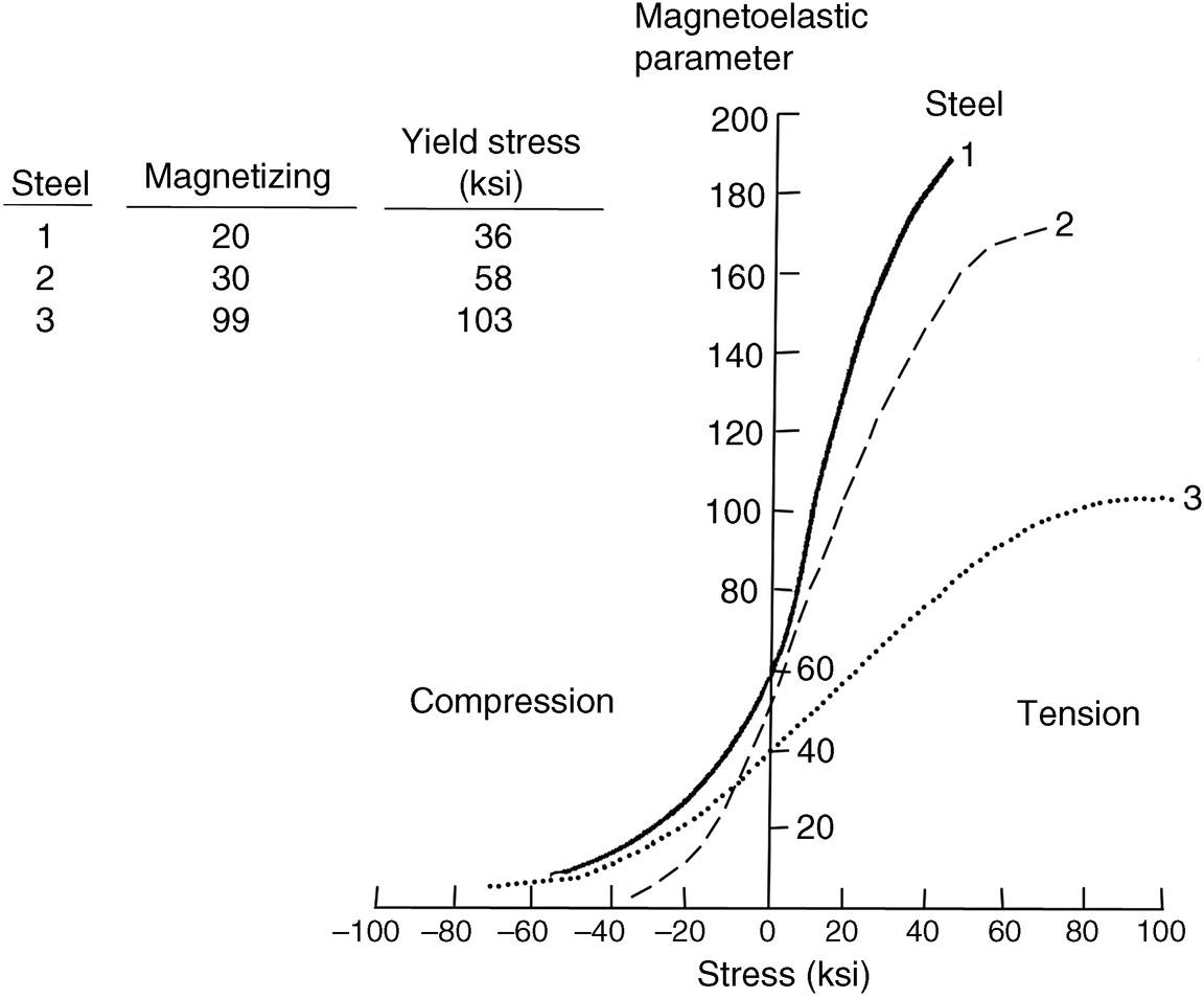 A graph shows the relationship between stress and magnetoelastic parameters for three types of steel under different magnetizing conditions. Curves labeled 1, 2, and 3 represent steel with yield stresses of 36, 58, and 103 kilopounds per square inch, respectively. The x-axis spans negative 100 to 100 kilopounds per square inch.