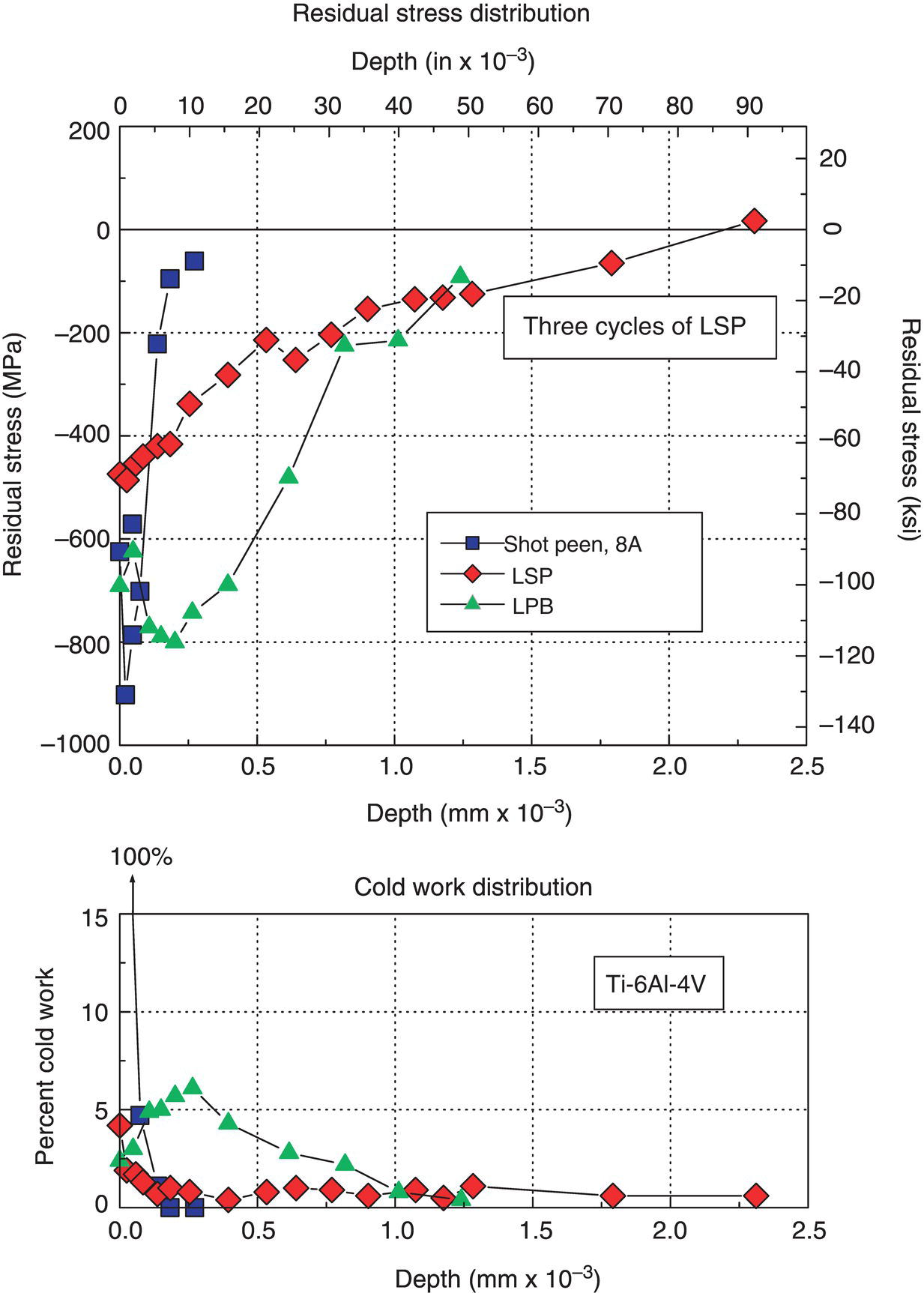 The top graph shows residual stress vs. depth for shot peen, L S P, and L P B, with L S P data labeled three cycles of L S P. The bottom graph shows the percent cold work vs. depth for Ti-6Al-4V. The x-axis is depth, the y-axis is residual stress, and the percent cold work.
