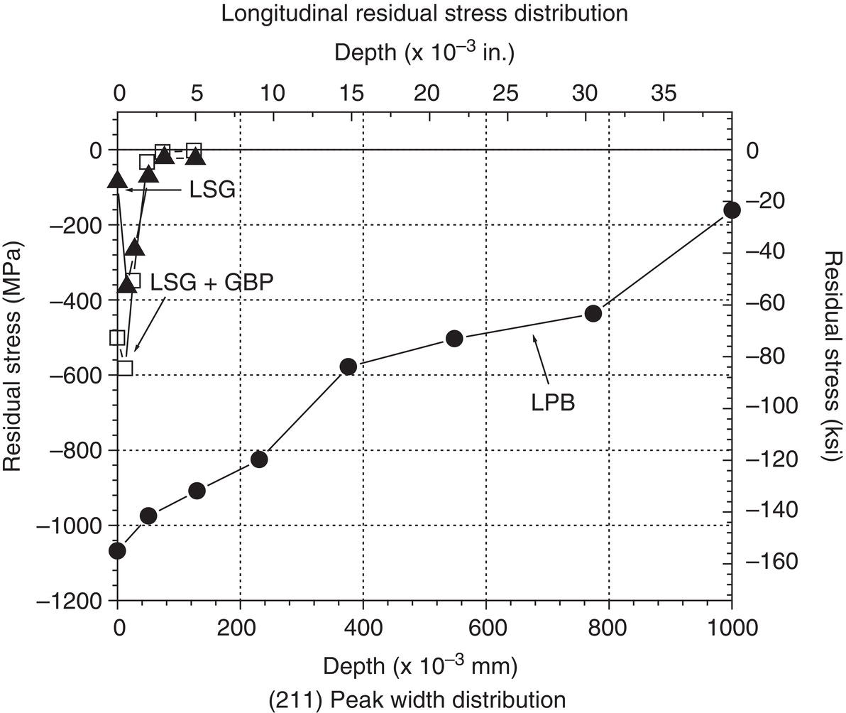 A graph shows the longitudinal residual stress distribution with depth. The x-axis shows depth in millimeters and inches. The left y-axis shows residual stress in megapascal, and the right y-axis shows residual stress in kilopound per square inch. Data points for L S G plus G B P and L P B are plotted. L S G plus GBP decreases sharply, and L P B shows a linear increase.