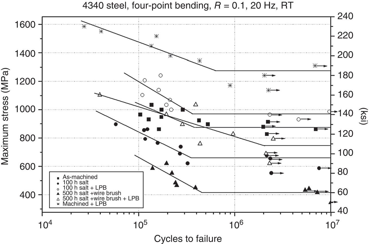 A graph titled 4340 steel, four-point bending, R equals 0.1, 20 hertz, RT showing maximum stress in megapascal versus cycles to failure. Data includes various treatments: as-machined, 100h salt plus L P B, 500 hour salt plus wire brush, etcetera. Symbols depict different conditions. Stress ranges from 0 to 240 megapascal.