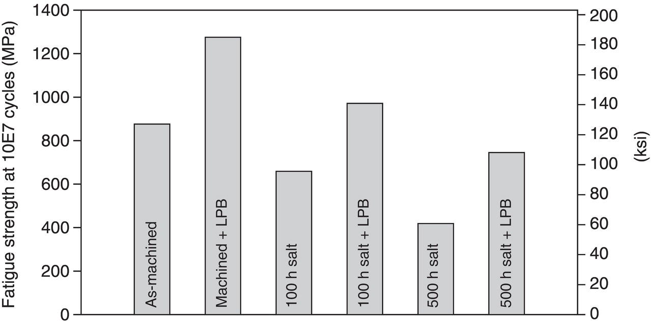A bar chart compares fatigue strength at 10 million cycles in megapascal. Bars represent six categories: As-machined. Machined plus LPB. 100 h salt. 100 h salt plus LPB. 500 h salt. 500 h salt plus LPB. Megapascal values range from approximately 700 to 1400.