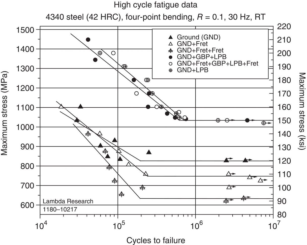 A graph shows high cycle fatigue data for 4340 steel with four-point bending at R equals 0.1, 30 hertz, RT. The x-axis shows cycles to failure in the log scale. The y-axis shows maximum stress in kilopound per square inch and megapascal. Multiple data sets with different symbols show varying conditions, and trends are indicated by lines.