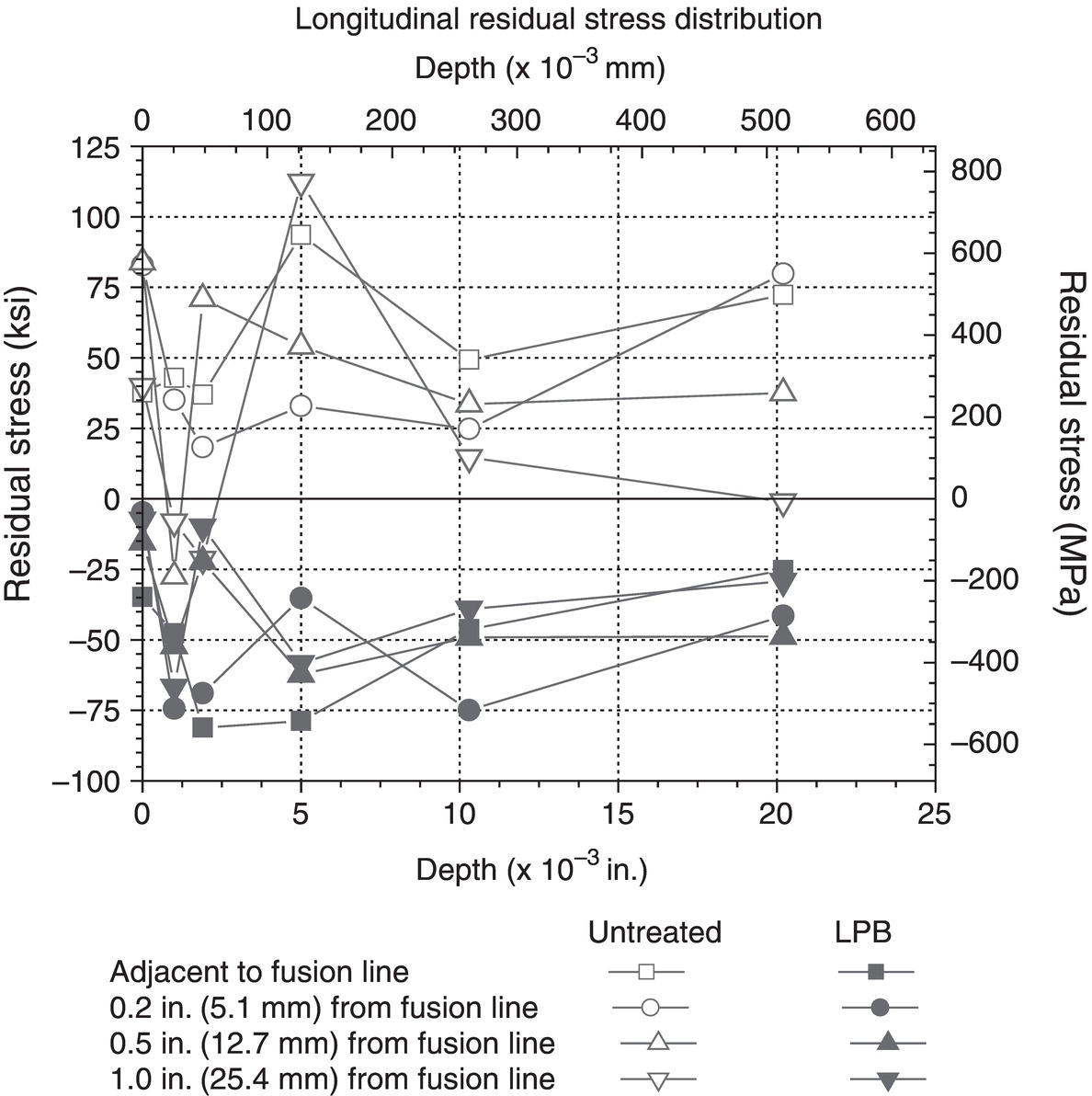 A graph shows longitudinal residual stress distribution with depth in untreated and L P B-treated samples. Stress is in kilopound per square inch and megapascal, with circles for untreated and triangles for L P B-treated at varying distances from the fusion line, marked by solid and dashed lines.