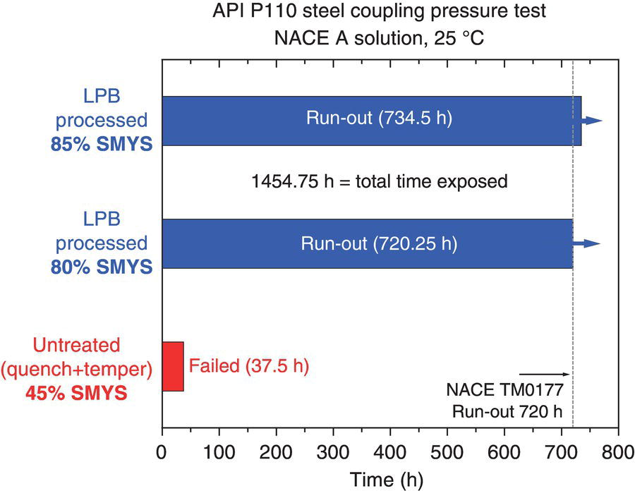 A bar chart of API P110 steel coupling pressure test in NACE A solution at 25 degrees Celsius. Untreated, 45 percent of SMYS failed at 37.5 hours. L P B processed at 85 percent SMYS ran for 734.5 hours and at 80 percent SMYS for 720.25 hours. Total time expended is 1454.75 hours. NACE TM0177 run-out marked at 720 hours.