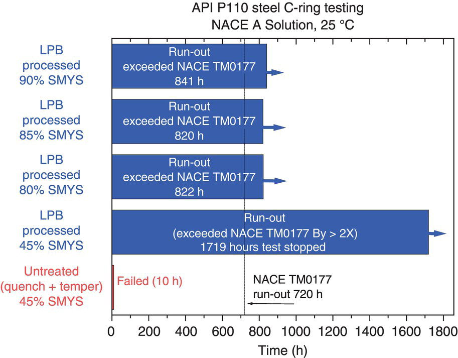 A bar graph compares the time to failure of untreated steel versus L P B processed steel at various stress levels. Untreated steel failed at 10 hours, while LPB-processed samples exceeded 841, 820, 822, and 1719 hours without failure, demonstrating improved durability.
