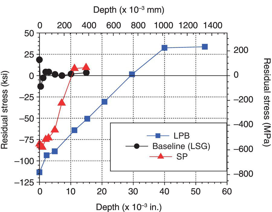 A graph shows residual stress versus depth with two scales: kilopound per square inch on the left and megapascal on the right. Data points use three symbols: shaded circles show baseline L S G. Squares show L P B, and triangles show SP. Depth ranges from 0 to 1400 or 0 to 50 in., residual stress from negative 125 to 50 kilopound per square inch.