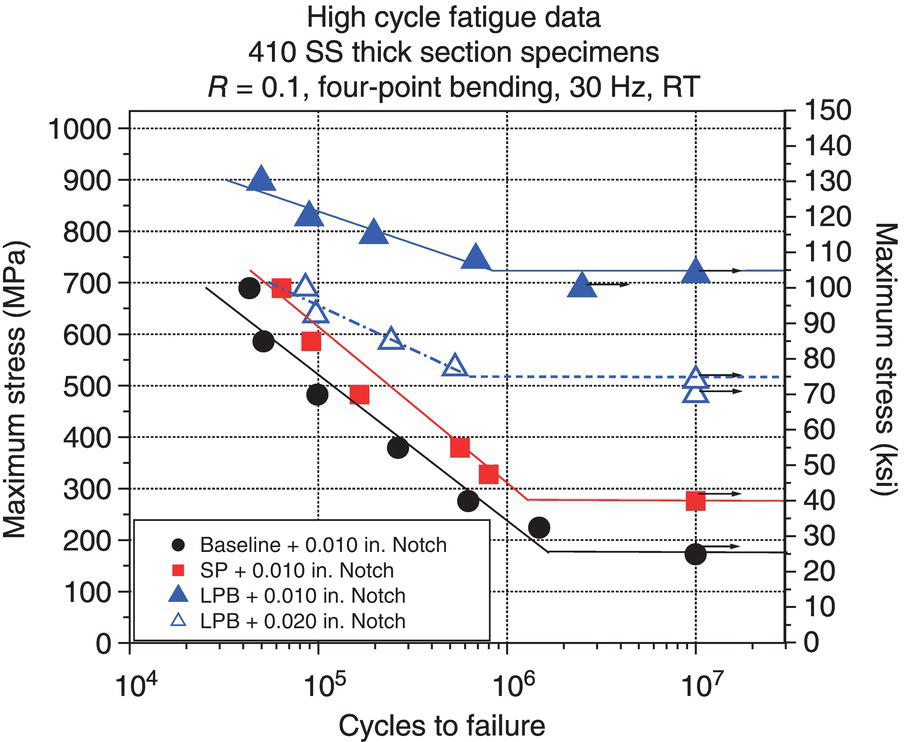 A graph shows high cycle fatigue data for 410 SS thick section specimens. Plots represent baseline, SP, LPB, and LPB + 0.020 in. conditions with maximum stress on the vertical axis kilopound per square inch and megapascal and cycles to failure on the horizontal axis. Lines show trends, with decreasing stress over cycles.