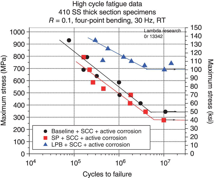 A graph shows high cycle fatigue data for 410 SS thick section specimens. The x-axis is cycled to failure, and the y-axis is maximum stress in megapascal and kilopound per square inch. Data points: circles for baseline, squares for SP, and triangles for L P B). A downward linear trend line is present.