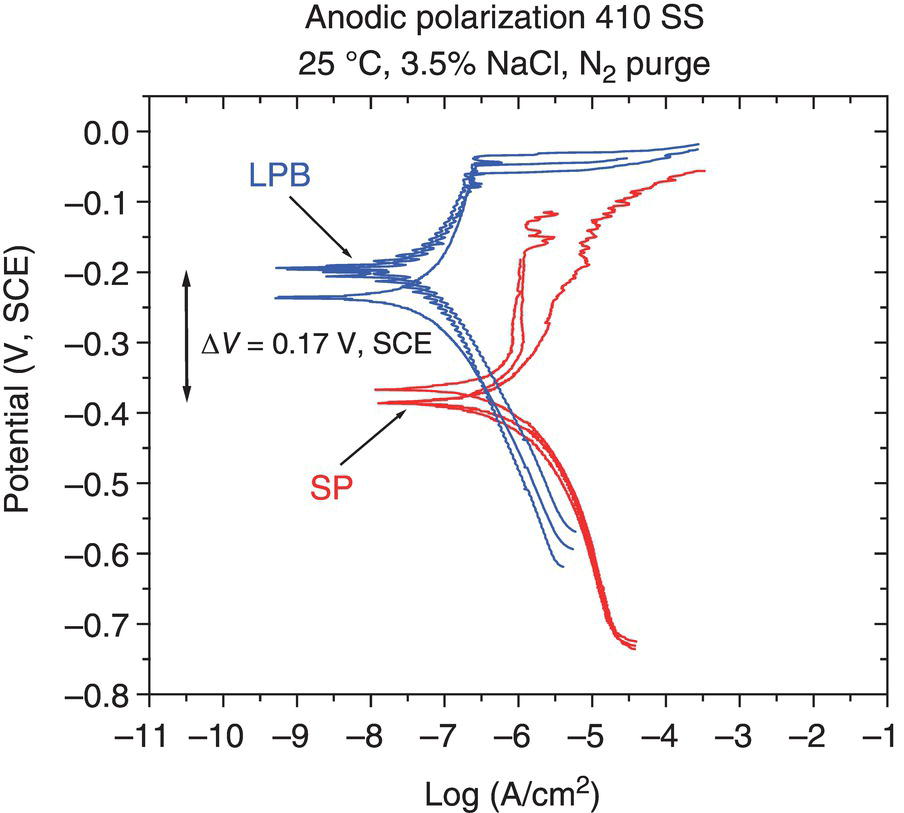 A graph of anodic polarization for 410 stainless steel in 3.5 percent sodium chloride at 25 degrees Celsius under N2 purge. The y-axis shows potential V, SCE. The x-axis shows the Log. Shows a polarization curve with arrows marking LPB and SP. Delta V is labeled between the curves.