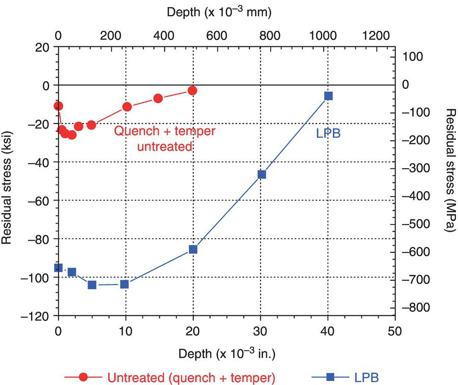 A graph shows residual stress versus depth for two treatments: untreated quench plus temper and LPB. Depth in millimeters and inches on the x-axis, residual stress in kilopound per square inch, and megapascal on the y-axis. Untreated starts high, dips, then rises, L P B starts low and steadily rises. Legend at bottom details treatments.