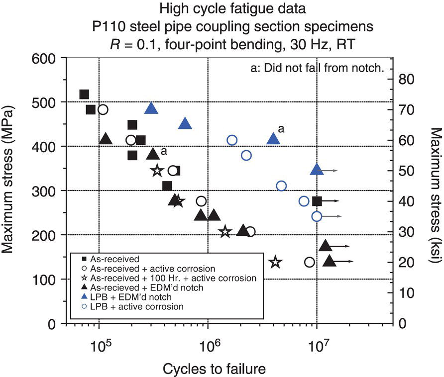 A scatter plot of high cycle fatigue data for P110 steel pipe specimens. X-axis: cycles to failure log scale. The y-axis shows maximum stress. Various shapes represent conditions like as-received, E D M notch, and corrosion. The notation a indicates data points that did not fail from the notch.