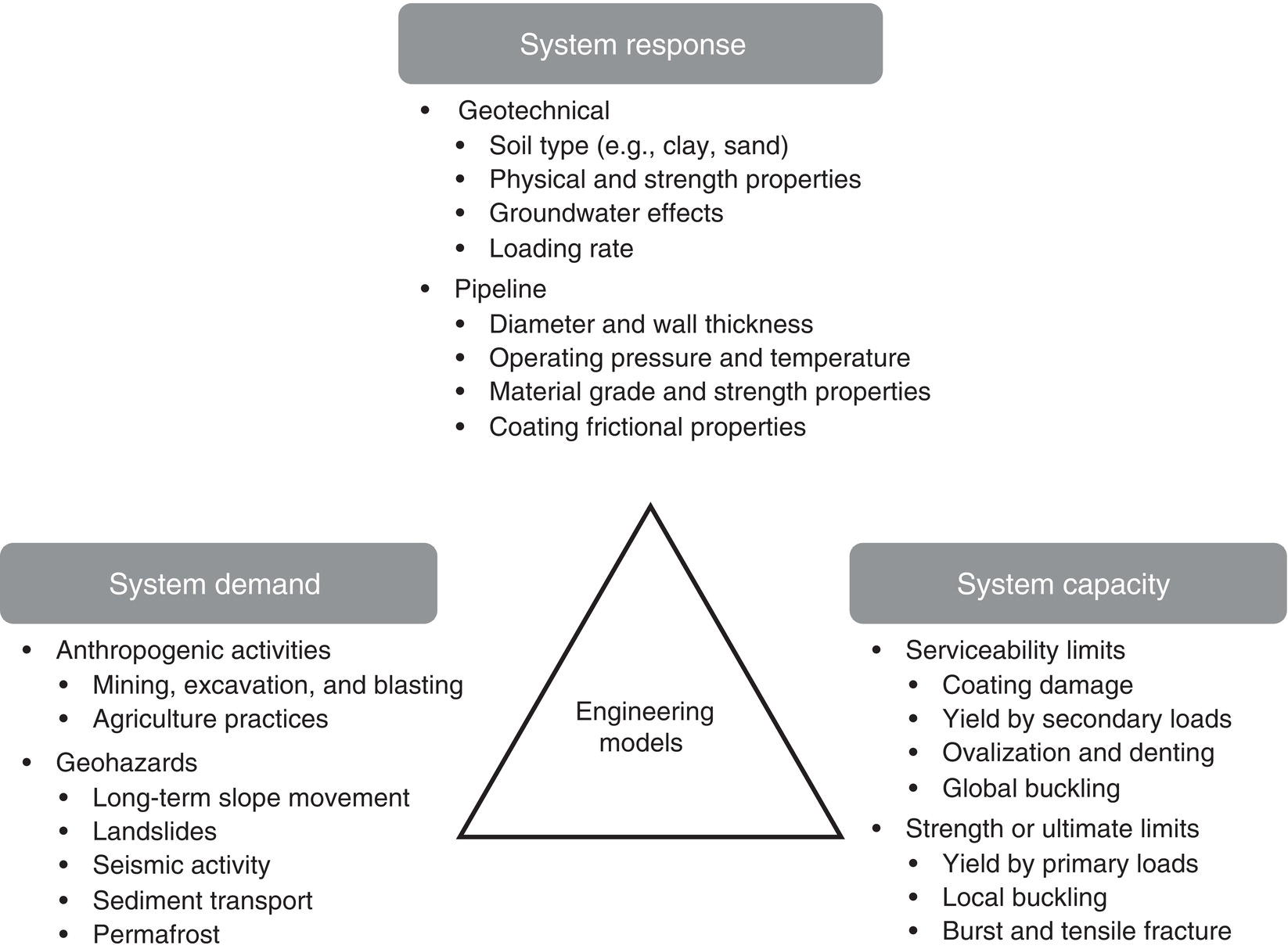 A flowchart details the factors in engineering models. The central triangle labeled engineering models connects three sections: System response geotechnical and pipeline factors. System demand, anthropogenic activities, and geohazards. System capacity, serviceability limits, and loading limits.