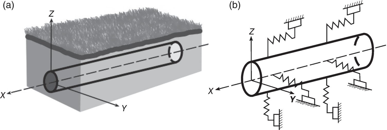 A diagram with two images of cylindrical objects. a. A cylinder in a grassy environment with labeled axes X, Y, and Z. b. A cylinder is depicted with mechanical elements like gears and springs, also labeled with X, Y, and Z axes, representing forces and dynamics.