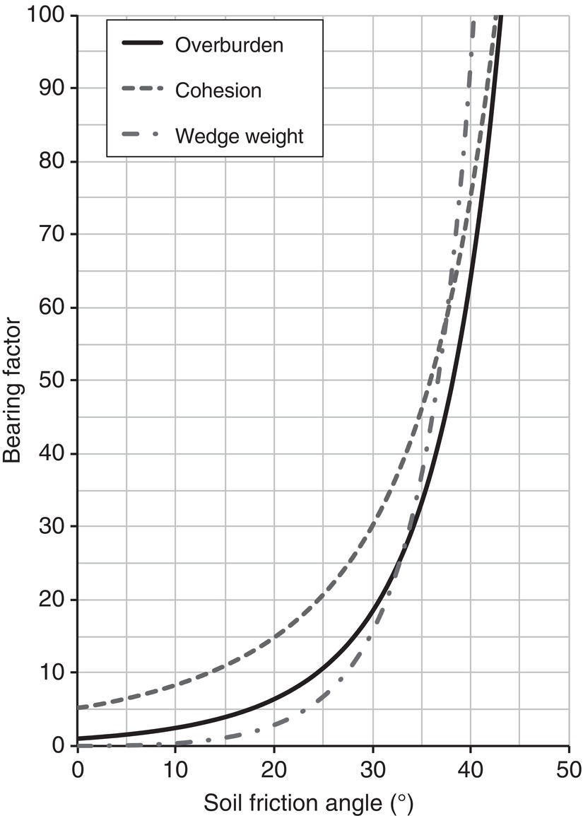 A graph shows the bearing factor versus soil friction angle in degrees. The x-axis ranges from 0 to 50 degrees. The y-axis ranges from 0 to 100. Three curves: solid line for overburden, dashed for cohesion, and dotted for wedge weight, all rising and curving upwards with increasing angle. Grid lines in the background.