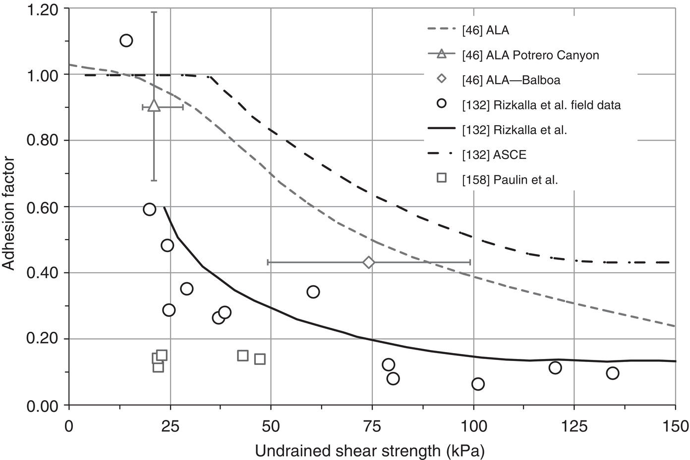A graph shows the adhesion factor versus undrained shear strength in kilopounds per square inch. Curves include ALA, ALA—Potrero Canyon, Rizkalla, et al. field data, Rizkalla et al., ASCE, and Paulin et al. Data points are represented by circles, squares, and triangles. The x-axis ranges from 0 to 175 kilopounds per square inch.