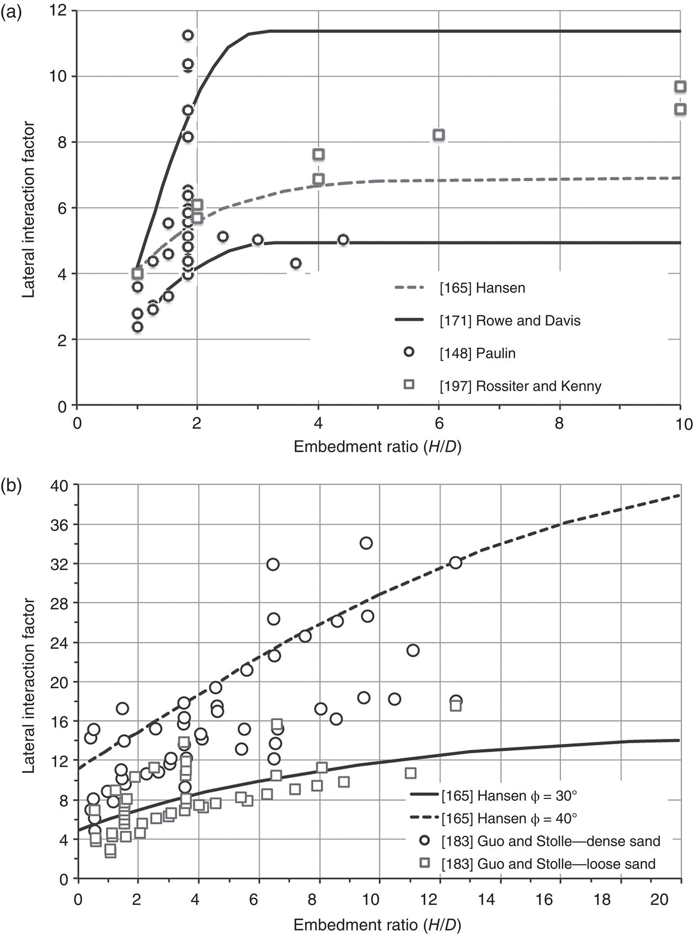 Two graphs. a. A graph with various data points and curves plotting lateral interaction factor against embedment ratio. b. A similar graph with an additional line for phi equals 30 degrees. Both graphs include legends identifying different studies with distinct symbols and line styles.