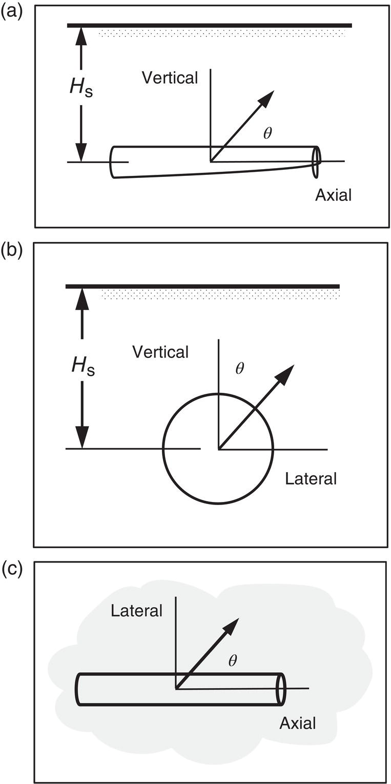 Three diagrams show forces on a cylinder. a. A tilted cylinder with axial and vertical lines, angle theta, and force Hs. b. A circle with lateral and vertical lines, angle theta, and force Hs. c. A tilted cylinder in a cloudy shape with lateral and axial lines, and angle theta.
