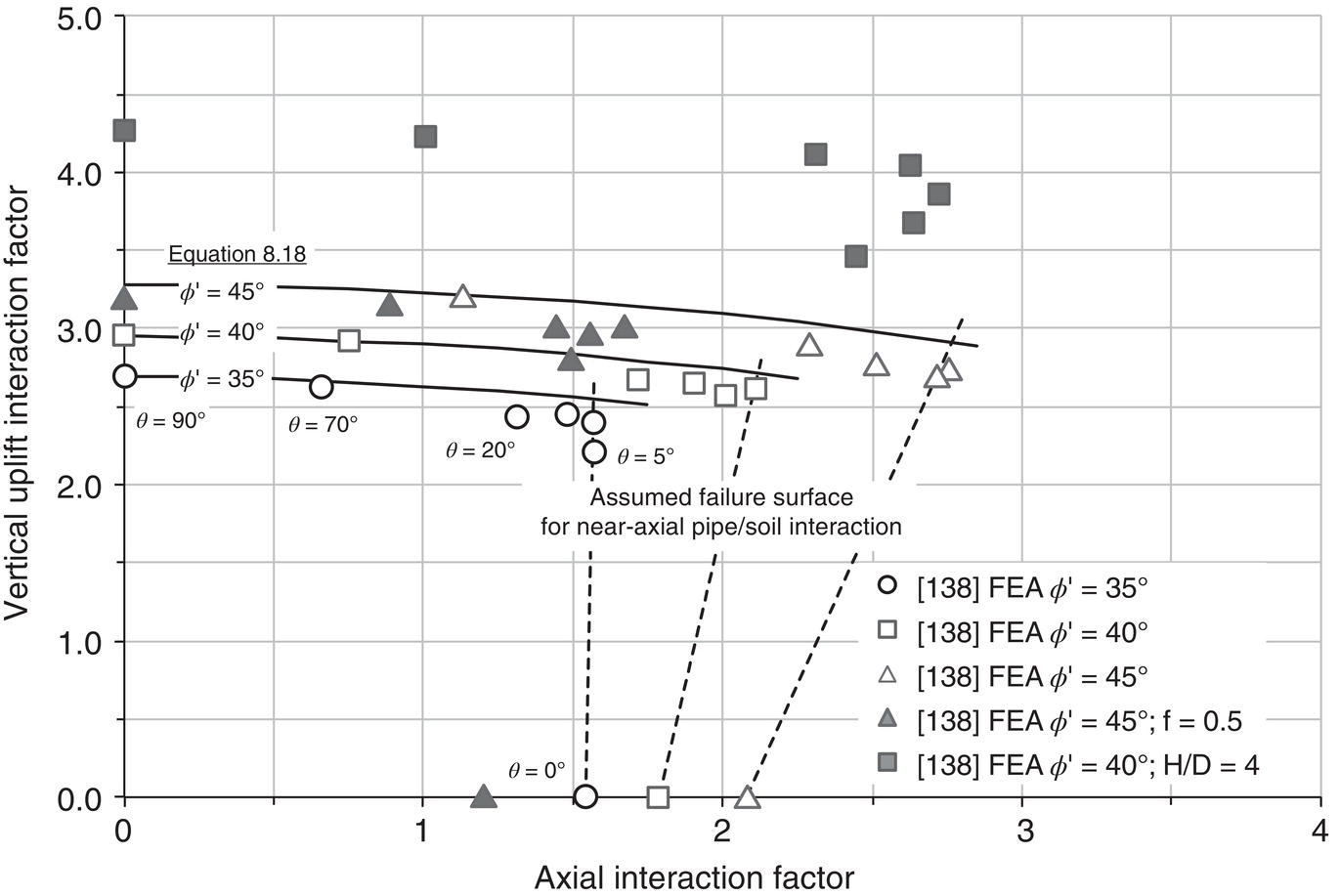 A plot shows the vertical uplift interaction factor versus the axial interaction factor for various soil friction angles psi. Symbols represent different angles. Dashed and solid lines show trends and assumed failure surfaces.