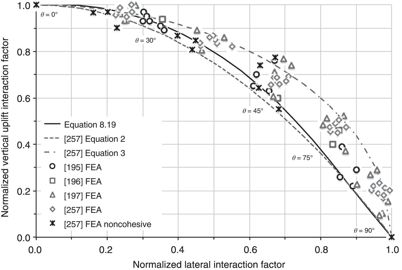 A graph depicts the relationship between the normalized lateral interaction factor on the x-axis and the normalized vertical uplift interaction factor on the y-axis. Various data points with different markers represent equations and finite element analysis results at angles theta equals 0 to 90 degrees. Three trendlines are included.