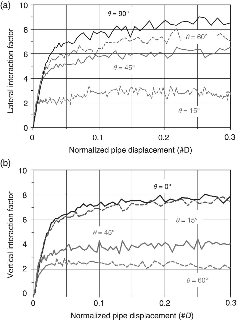 Two graphs labeled a and b lateral and vertical interaction factors versus normalized pipe displacement. Multiple curves represent angles theta equals 90, 60, 45, 15, and 0 degrees, showing interaction factors decreasing with angle. Horizontal and vertical axes are labeled. Grids present.
