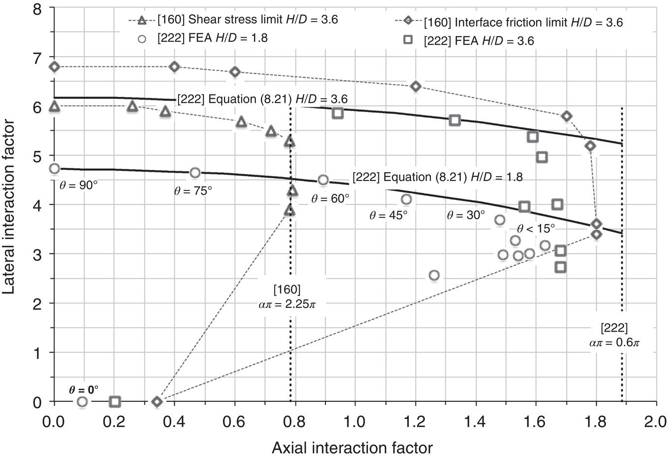 A graph with axial interaction factor on the x-axis from 0.0 to 2.0 and lateral interaction factor on the y-axis from 0 to 8. Various data points and curves are plotted, representing equations and limits. Lines are labeled for angles 90, 60, 45, and less than 15 degrees. Dotted lines show specific limits.