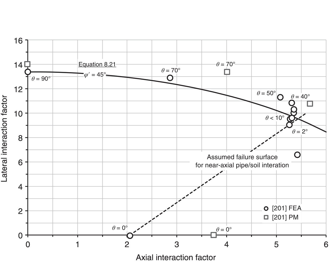 A graph shows lateral versus axial interaction factors. The curved line represents Equation 8.21. Points plotted for angles theta equals 0, 2, 4, 8, 40, 70, and 90 degrees. The dashed line indicates the assumed failure surface for near-axial pipe or soil interaction. Points marked as circles or squares for F E A and P M.