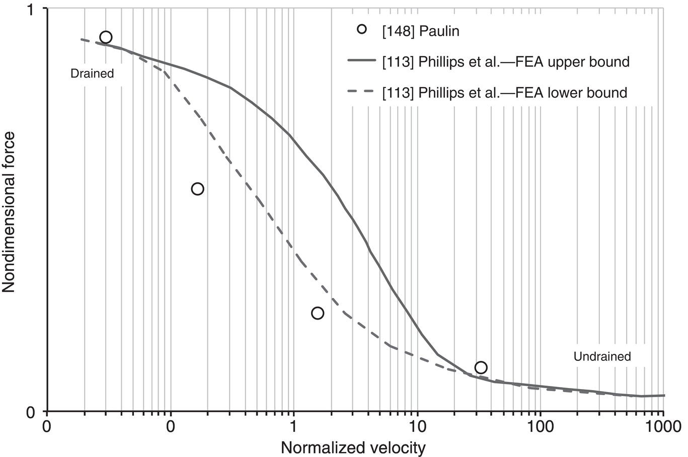 A graph depicts nondimensional force versus normalized velocity with data points and lines. Solid lines represent paulins data, while dashed lines indicate phillips et al.s F E A upper and lower bounds. The curve decreases from a drained state to an undrained, spanning logarithmic velocity scale.