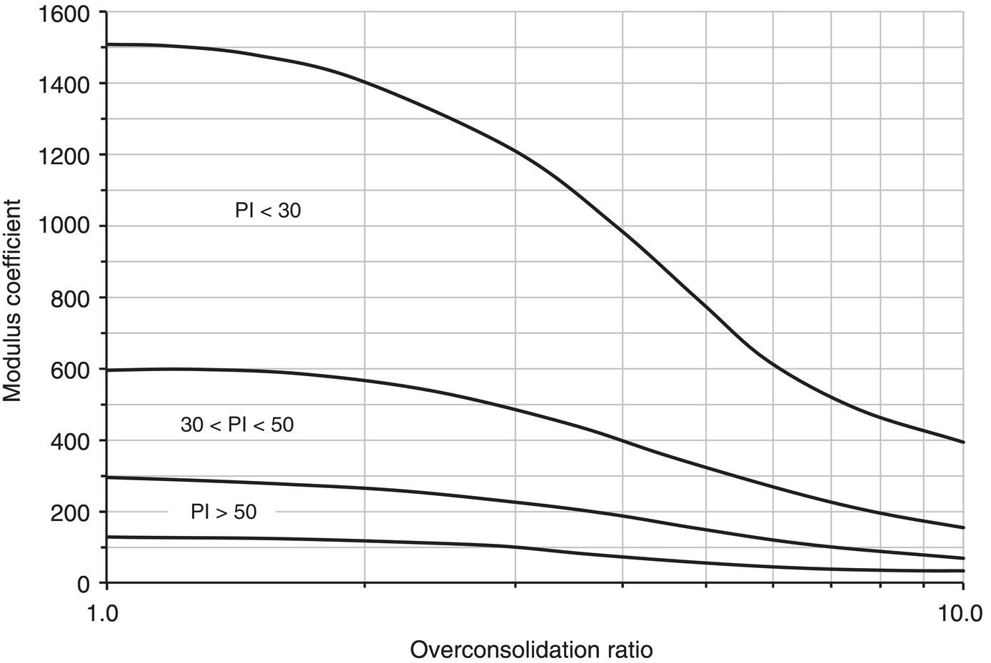 A graph shows the relationship between the modulus coefficient and the overconsolidation ratio for three plasticity index ranges: PI less than 30, 30 less than PI less than 50, and PI greater than 50. The curves decrease as the overconsolidation ratio increases from 1.0 to 10.0.