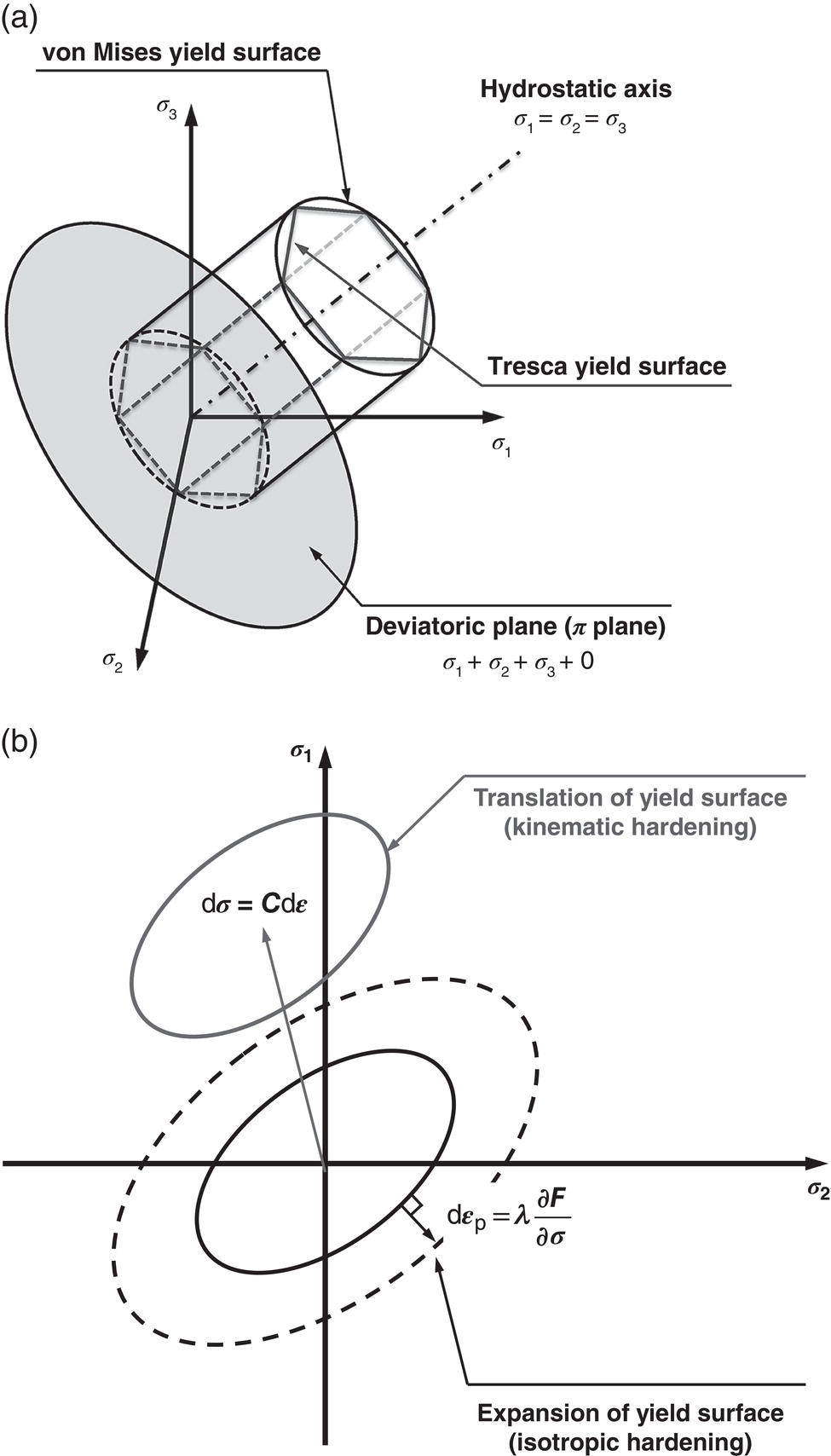 A diagram illustrates the yield surfaces in stress space. a. Shows von mises and tresca yield surfaces with labeled axes and deviatoric plane. b. Depicts kinematic and isotropic hardening with yield surface translation and expansion, including labeled stress components.
