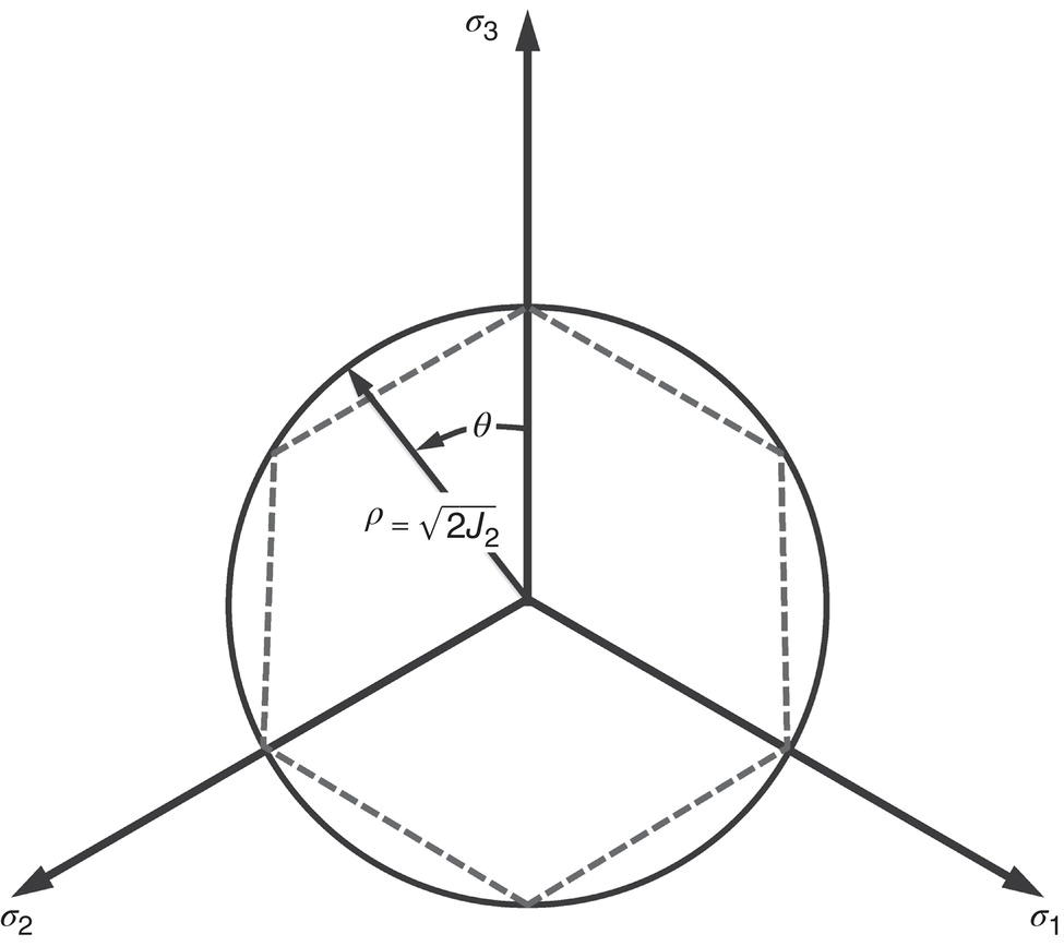 A diagram showing a 3-D coordinate system with three axes labeled Sigma 1, 2, and 3. A circle intersects the axes, with a hexagon inscribed inside. A vector ρ, labeled as the root of 2 J subscript 2, is shown originating from the center at an angle θ relative to an axis. Dashed lines outline the hexagon.