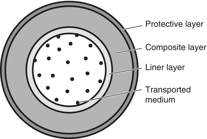 A cross-sectional diagram of a pipe with four layers. The outermost is a protective layer, followed by a composite layer. Inside this is a liner layer. The innermost circle, marked with dots, represents the transported medium. Each layer is labeled with arrows pointing to them.