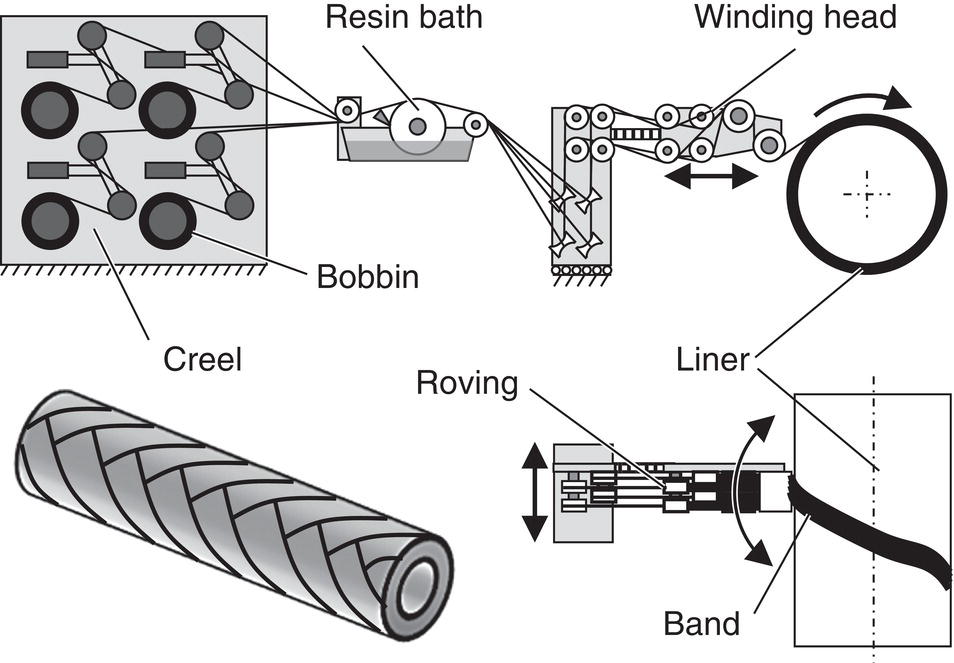 A diagram shows the filament winding process. Creel feeds fiber to the bobbin, passes through the resin bath, and then to the winding head which wraps fiber around a liner. A finished cylindrical composite structure with a crisscross pattern is depicted below. Arrows indicate movement.