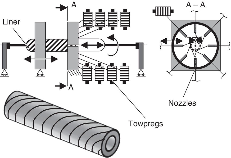 A diagram shows the filament winding process. The left side illustrates a liner wrapped with fibers from multiple spools marked towpregs. The right side shows a cross-sectional view labeled A-A with nozzles guiding the fibers. Below is an image of a completed wrapped cylinder.