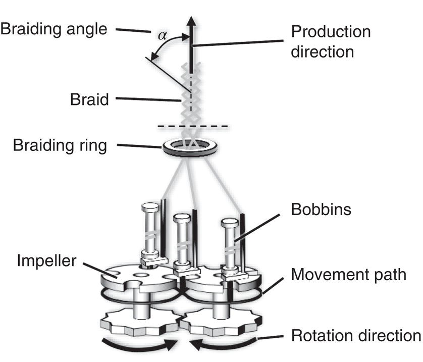 A diagram illustrates a braiding machine mechanism. It shows the production direction, braiding angle alpha, braid, braiding ring, bobbins, impeller, movement path, and rotation direction. Each part is labeled clearly, demonstrating the braiding process flow.