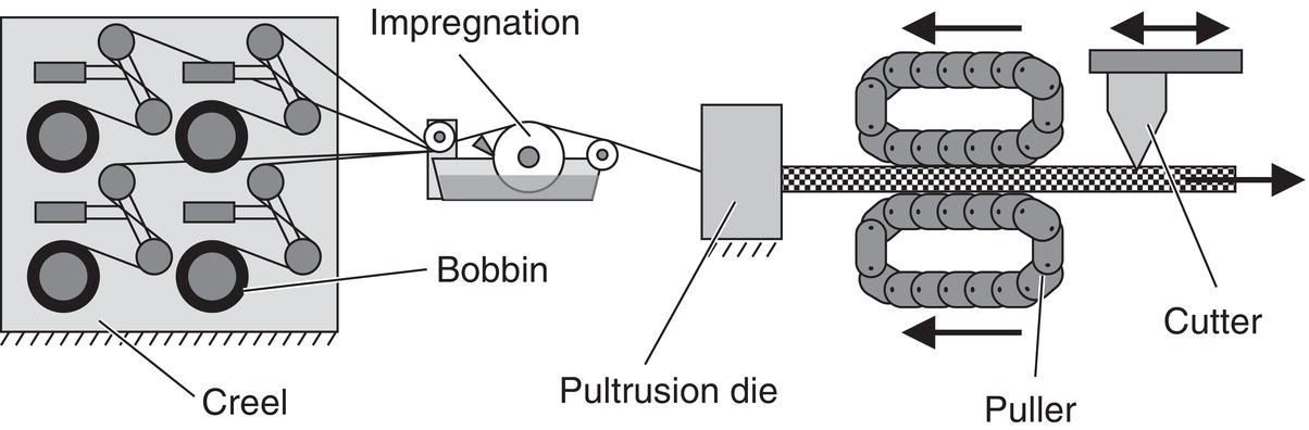A diagram of the pultrusion process. From left: Creel holds spools of fiber, fibers pass through the impregnation bath, then through pultrusion die. A puller pulls the formed material, and a cutter slices the final product. Arrows indicate the direction of fiber movement.
