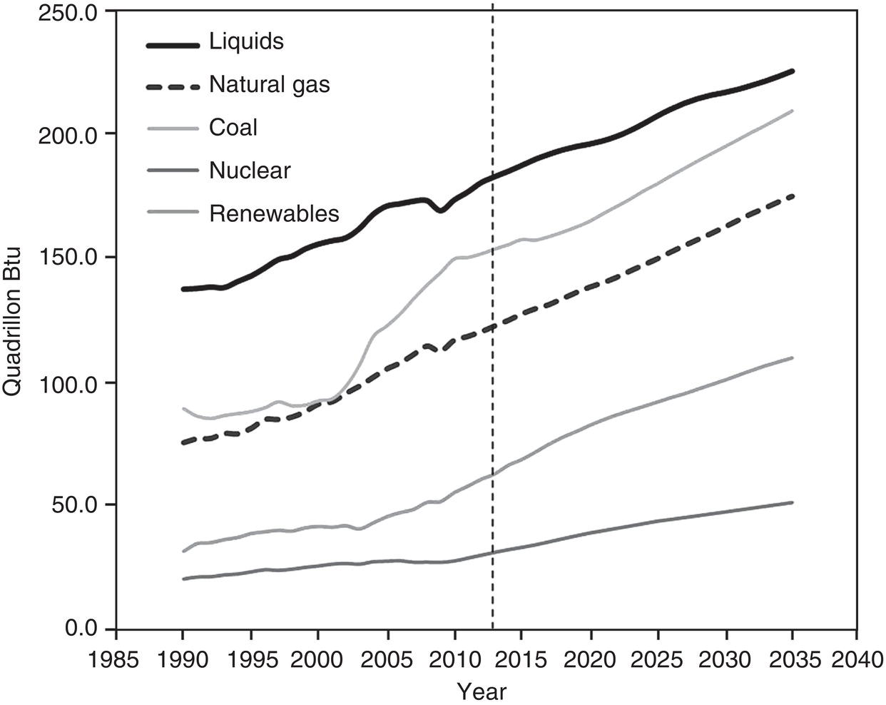 A line graph shows the global energy consumption from 1985 to 2040, in quadrillion Btu. Liquids lead, rising above 200. Natural gas follows both projected to increase. Coal, nuclear, and renewables trend upward, with renewables showing the steepest growth post-2015. A vertical line marks 2015.