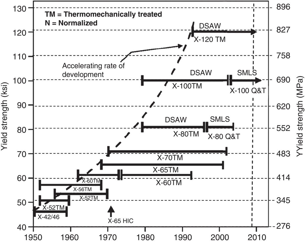 A graph shows the yield strength of line pipe steels from 1950 to 2010. It highlights different steel types like X-42/46, X-65, and X-120TM, with yield strength in kilopounds per square inch and megapascals. DSAW and SMLS processes are noted. The graph indicates an accelerating development rate over time.