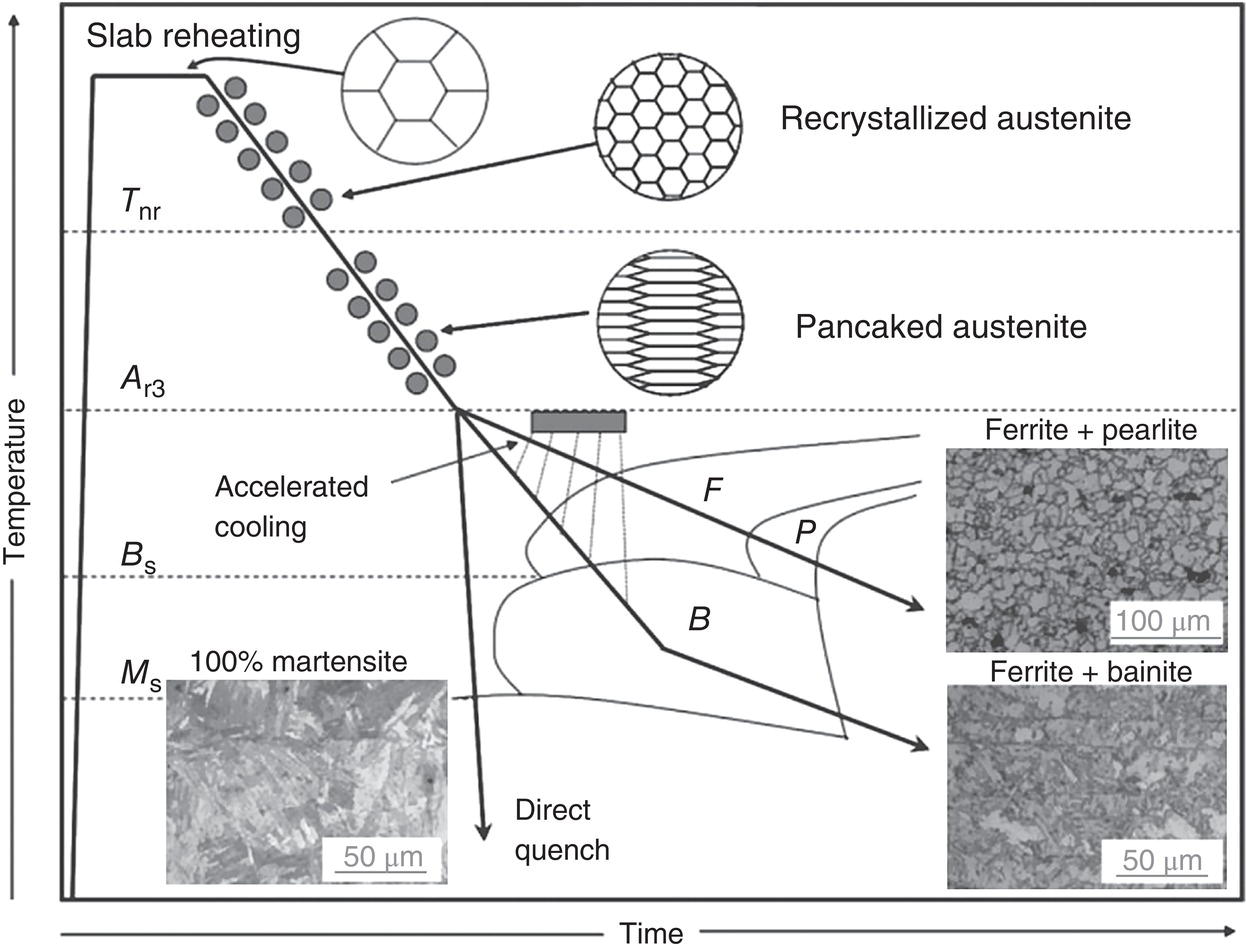 A diagram illustrates steel transformation over time and temperature. Shows phases: austenite formation, pancaked austenite during cooling, and 100 percent martensite at direct quench. It includes microstructure images labeled as recrystallized austenite, ferrite, pearlite, and bainite.